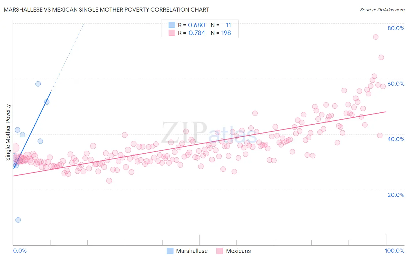Marshallese vs Mexican Single Mother Poverty