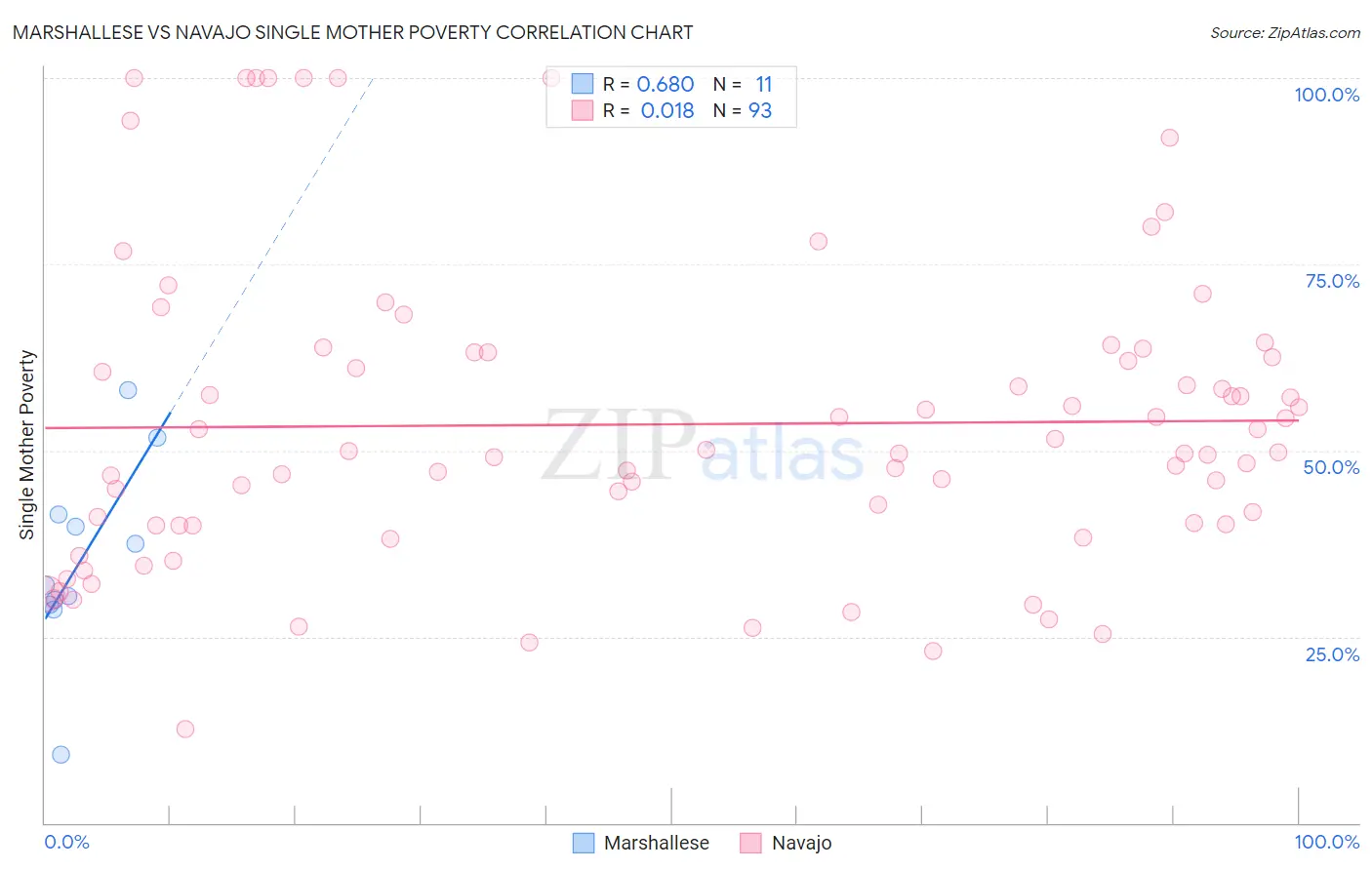 Marshallese vs Navajo Single Mother Poverty