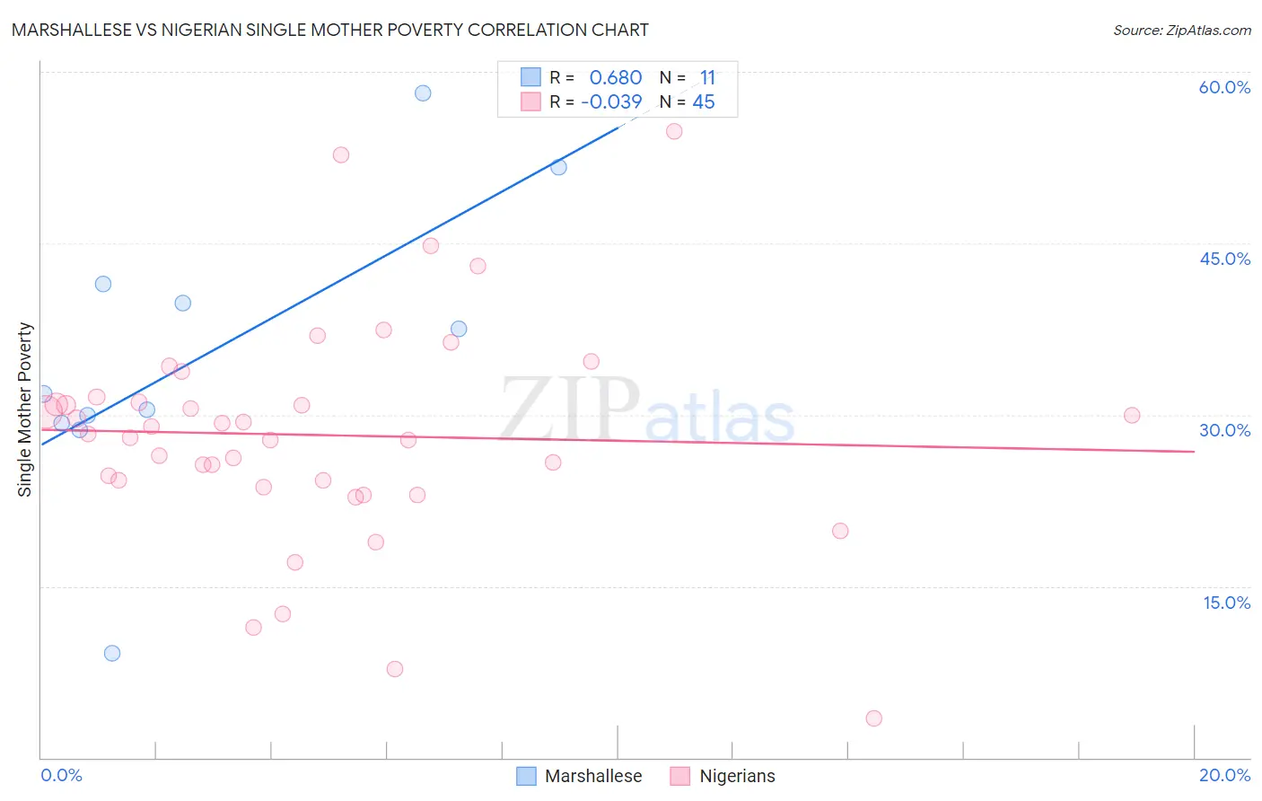 Marshallese vs Nigerian Single Mother Poverty