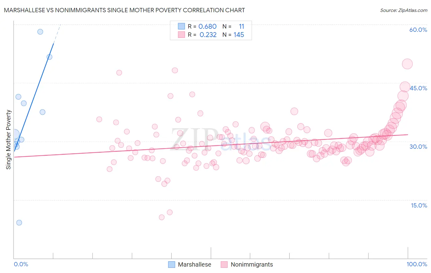 Marshallese vs Nonimmigrants Single Mother Poverty