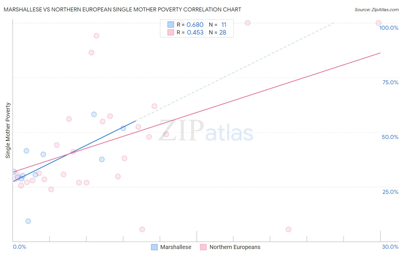 Marshallese vs Northern European Single Mother Poverty