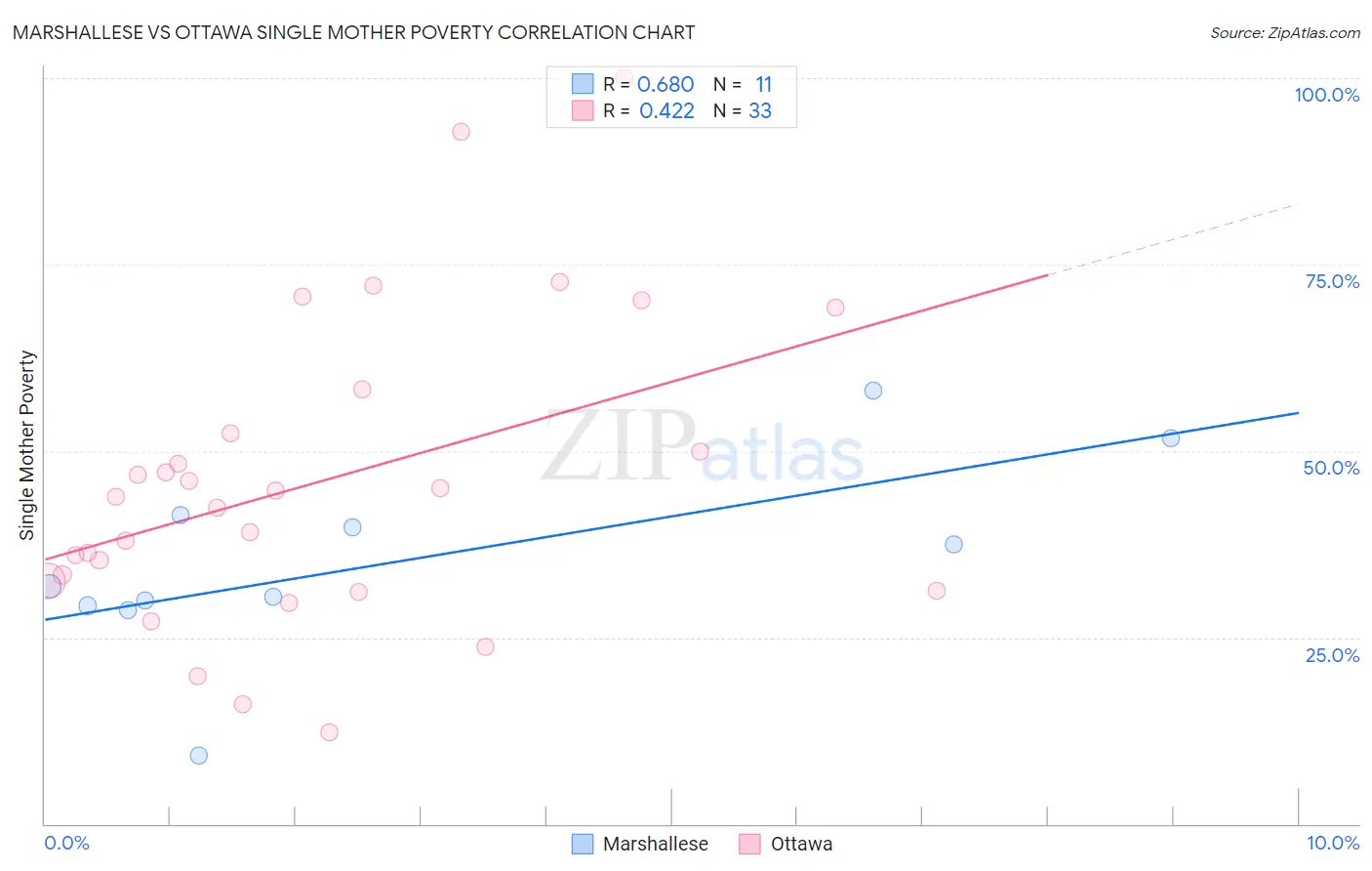 Marshallese vs Ottawa Single Mother Poverty