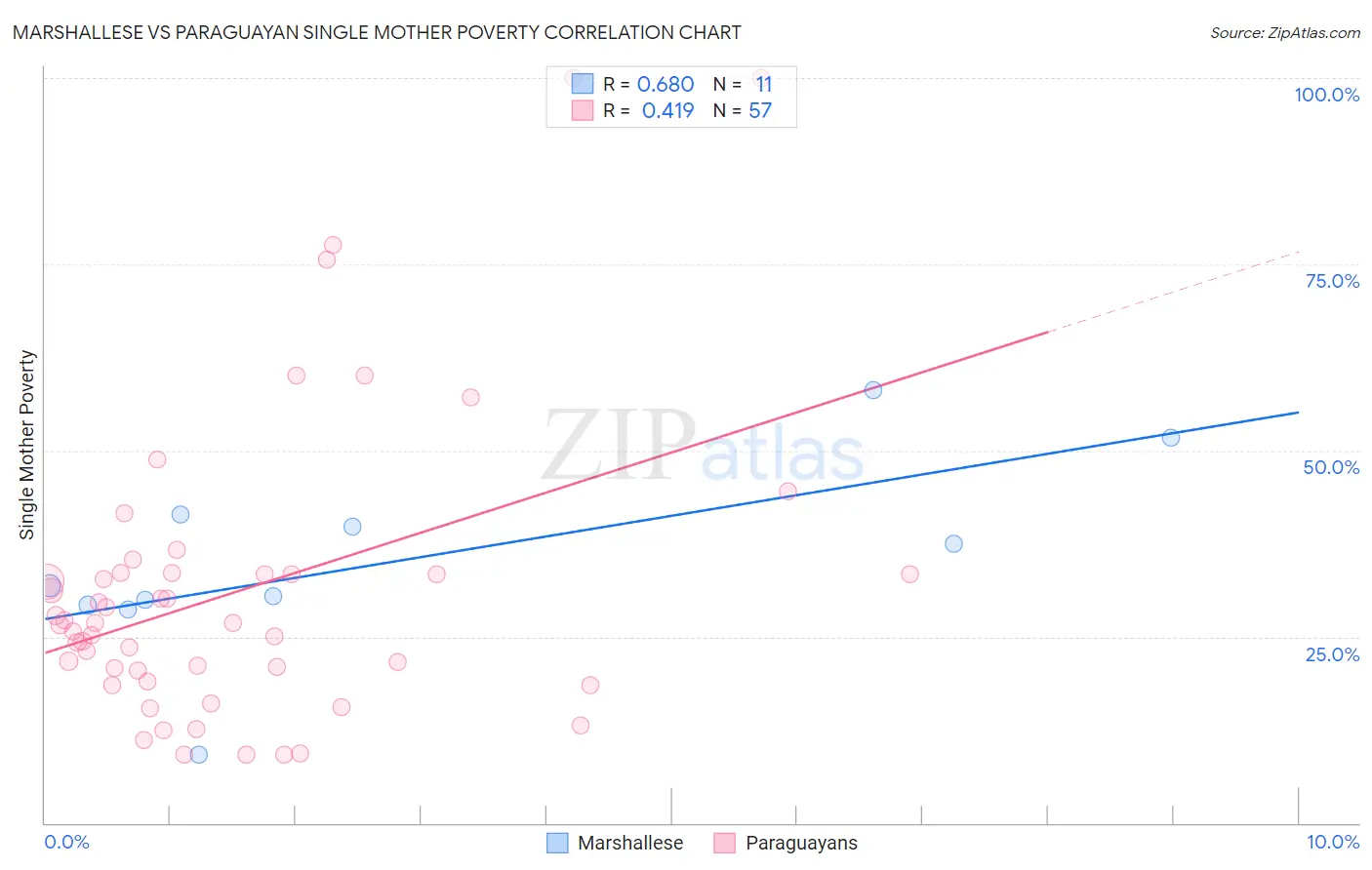 Marshallese vs Paraguayan Single Mother Poverty