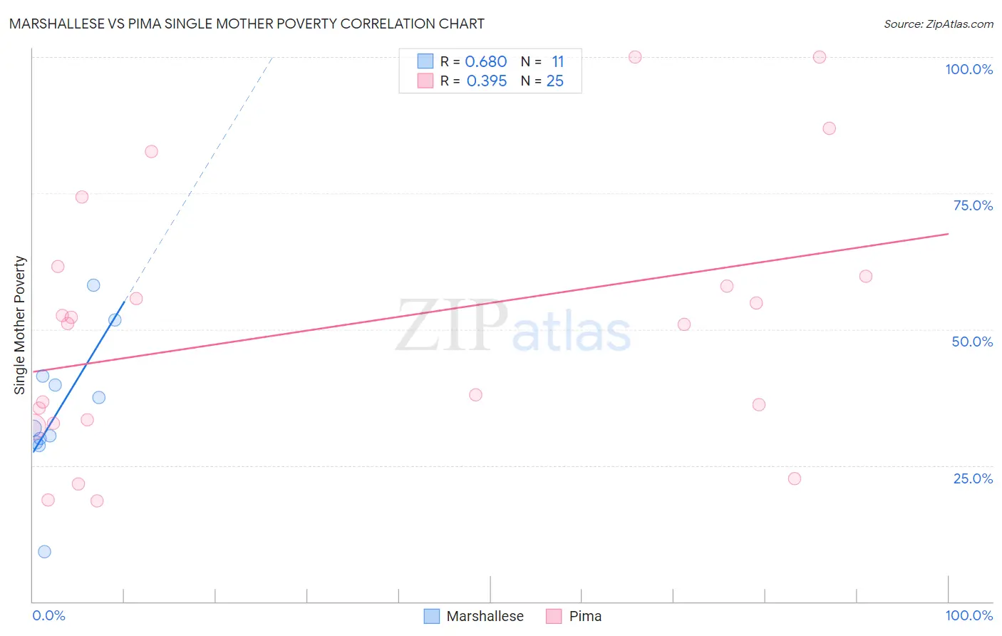 Marshallese vs Pima Single Mother Poverty
