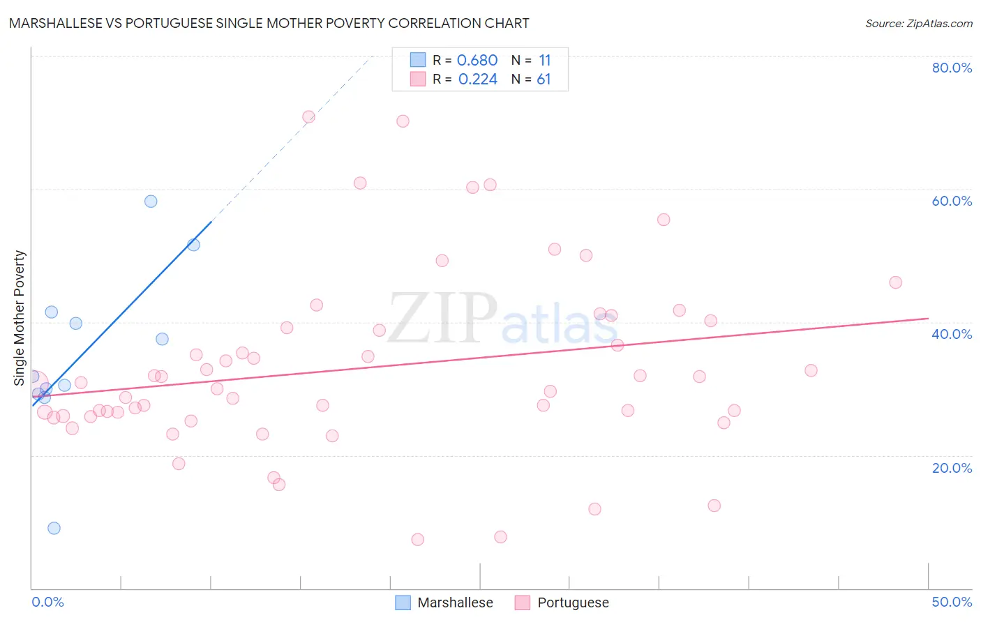 Marshallese vs Portuguese Single Mother Poverty