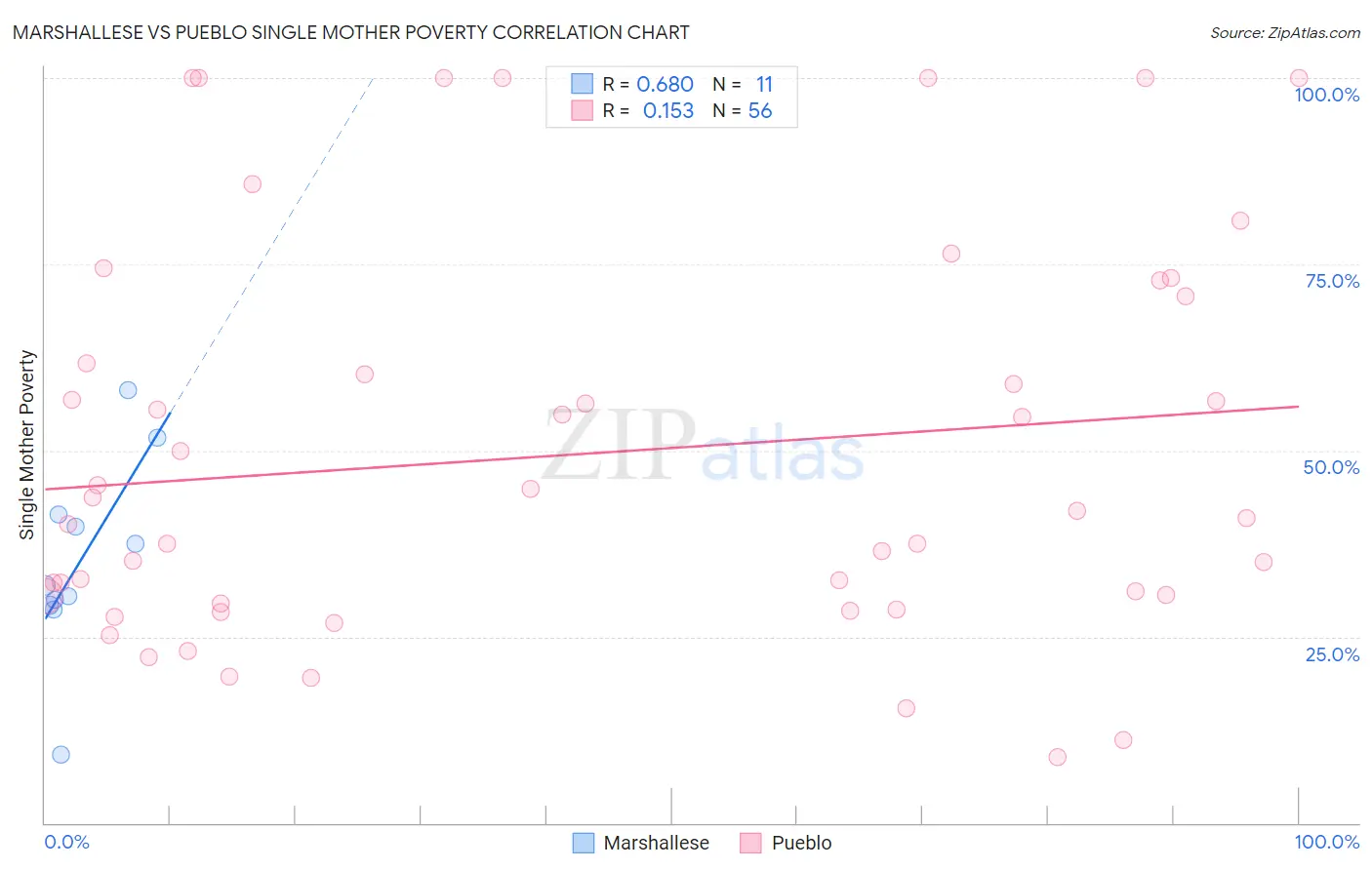 Marshallese vs Pueblo Single Mother Poverty