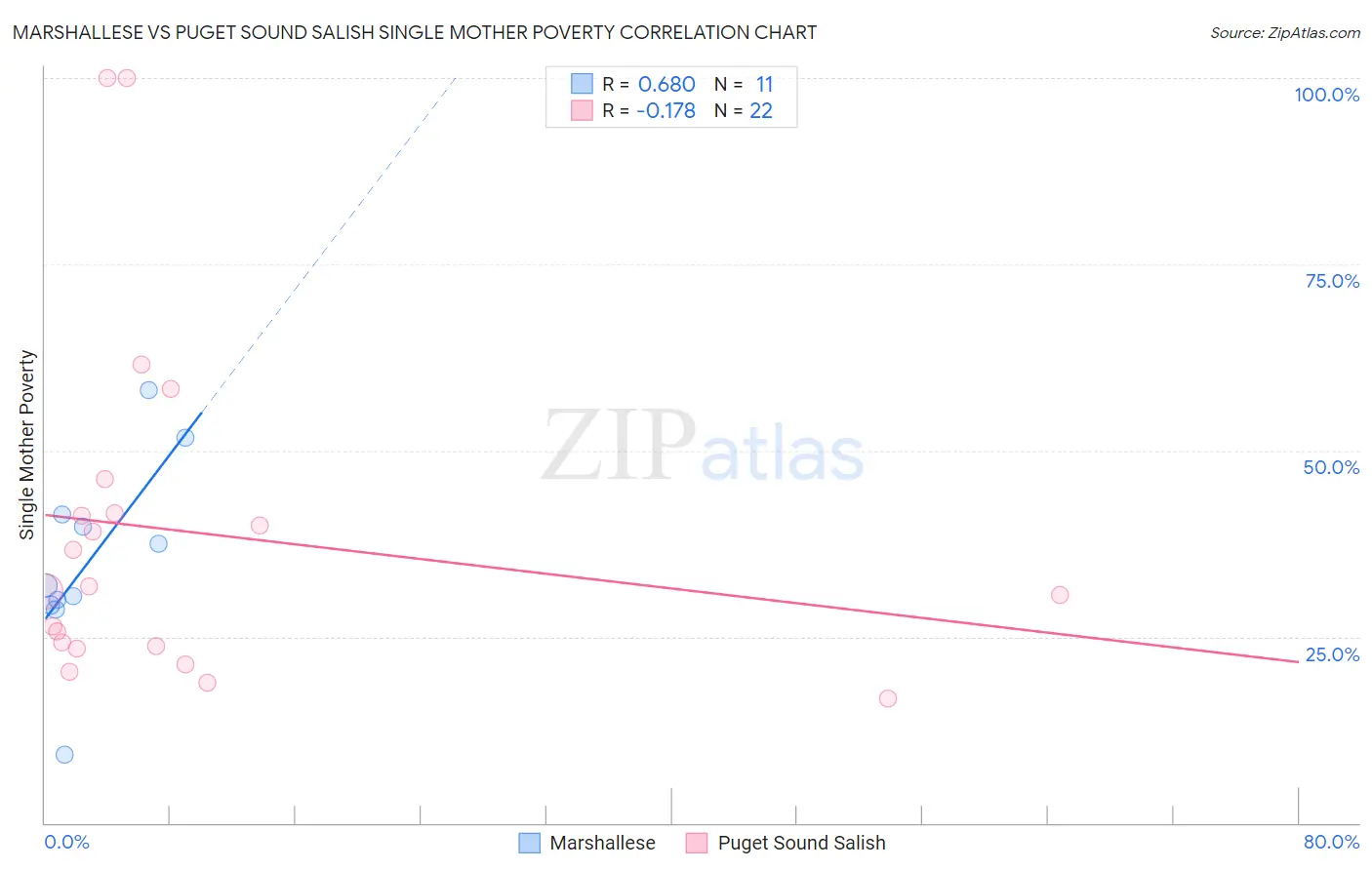 Marshallese vs Puget Sound Salish Single Mother Poverty