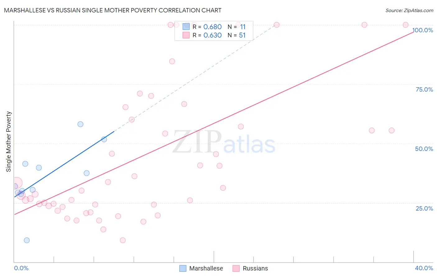 Marshallese vs Russian Single Mother Poverty