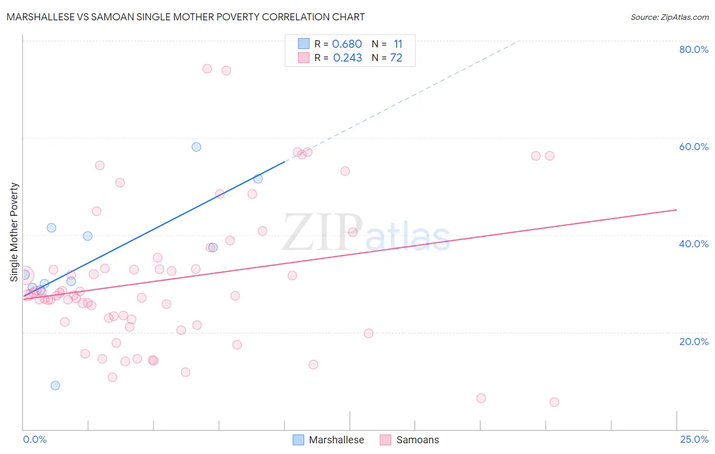 Marshallese vs Samoan Single Mother Poverty