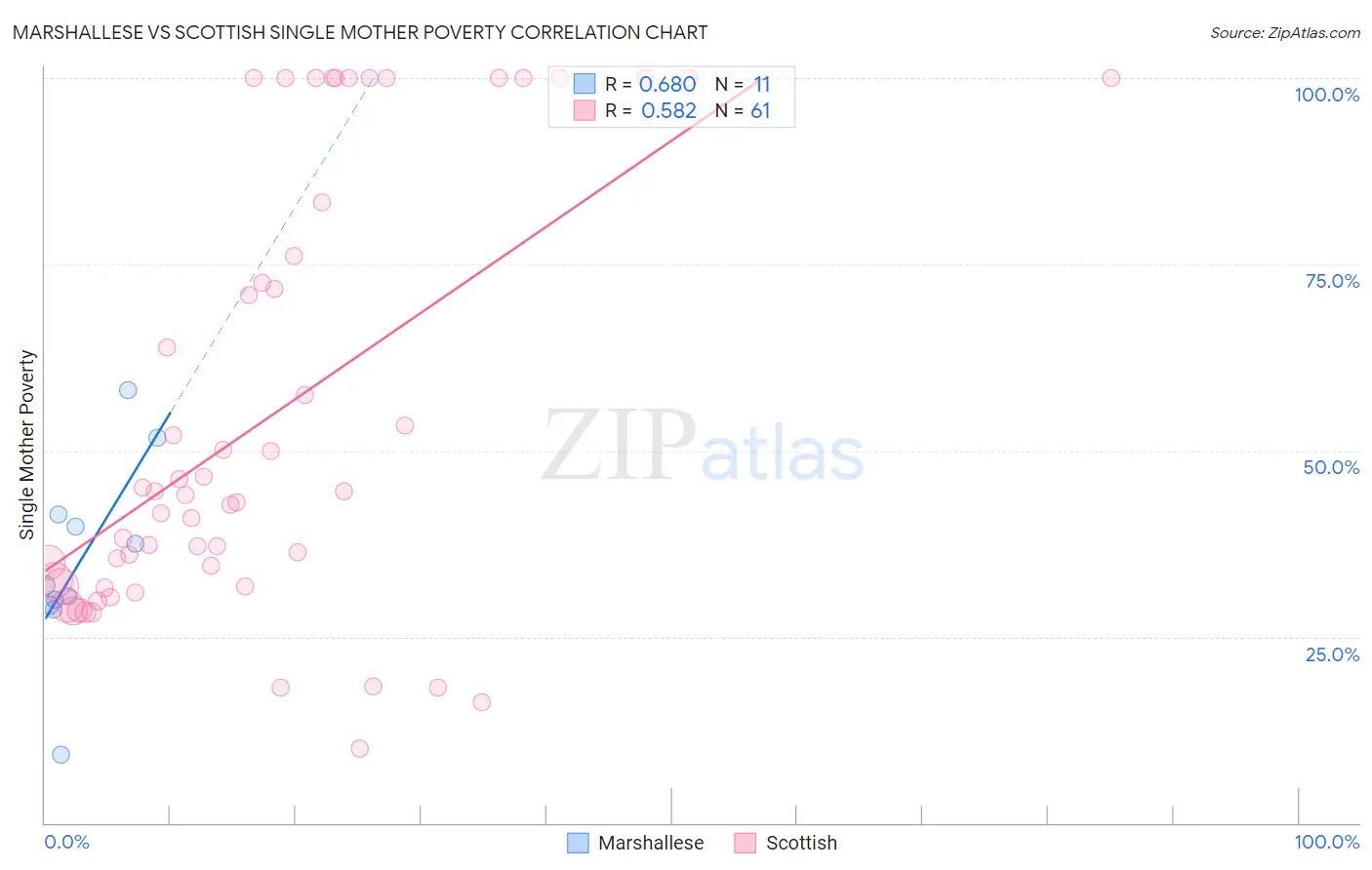 Marshallese vs Scottish Single Mother Poverty
