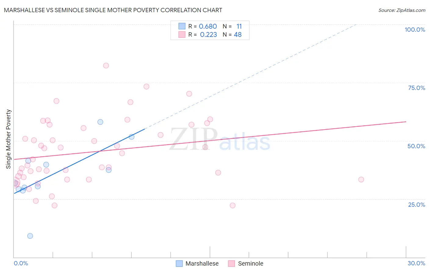 Marshallese vs Seminole Single Mother Poverty