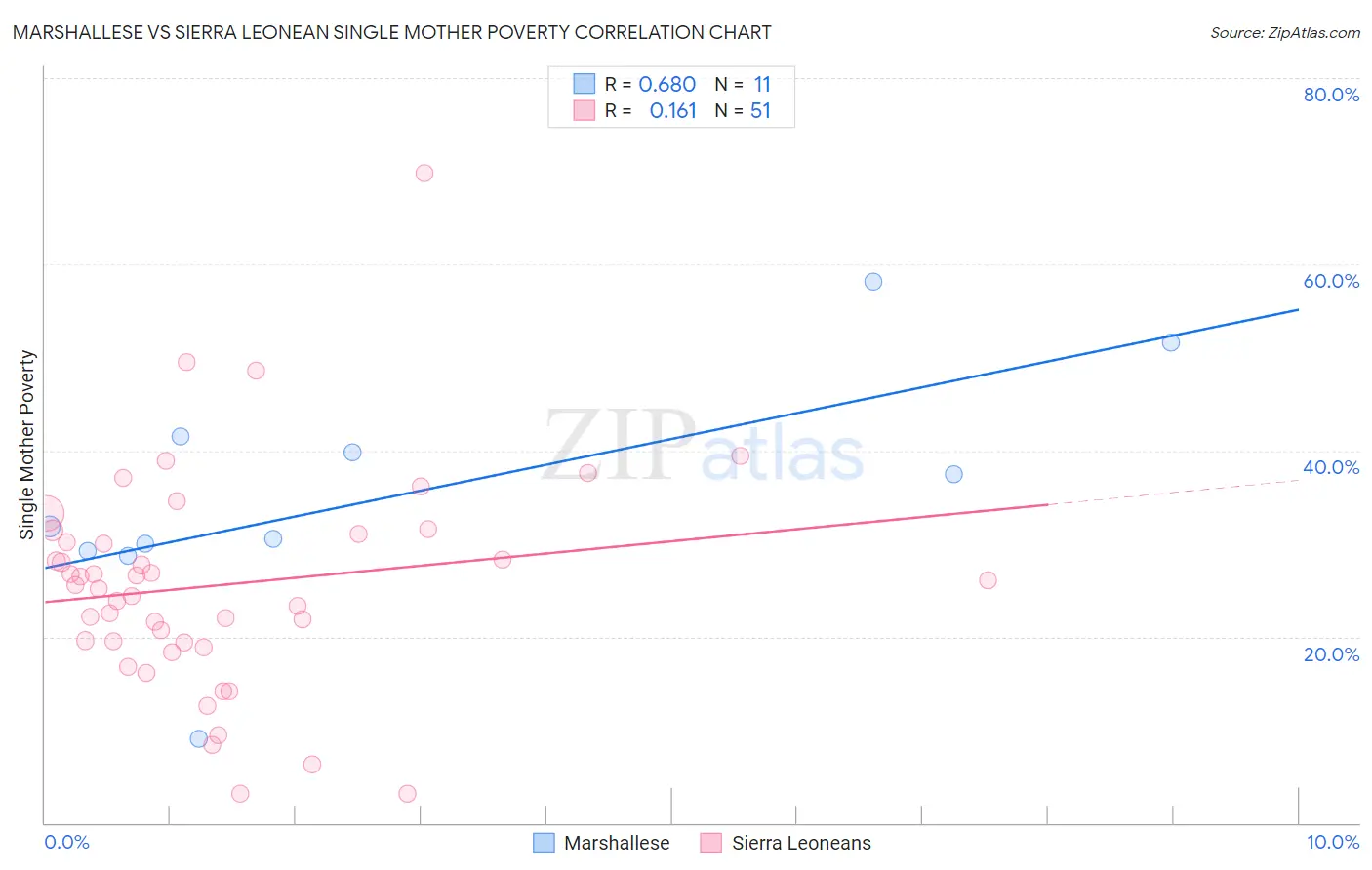 Marshallese vs Sierra Leonean Single Mother Poverty