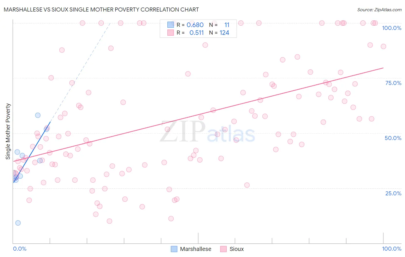 Marshallese vs Sioux Single Mother Poverty