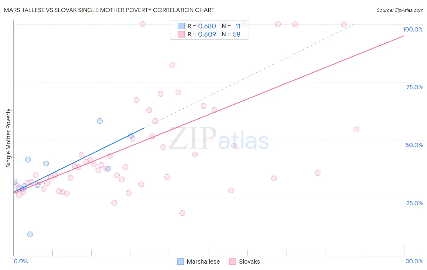 Marshallese vs Slovak Single Mother Poverty