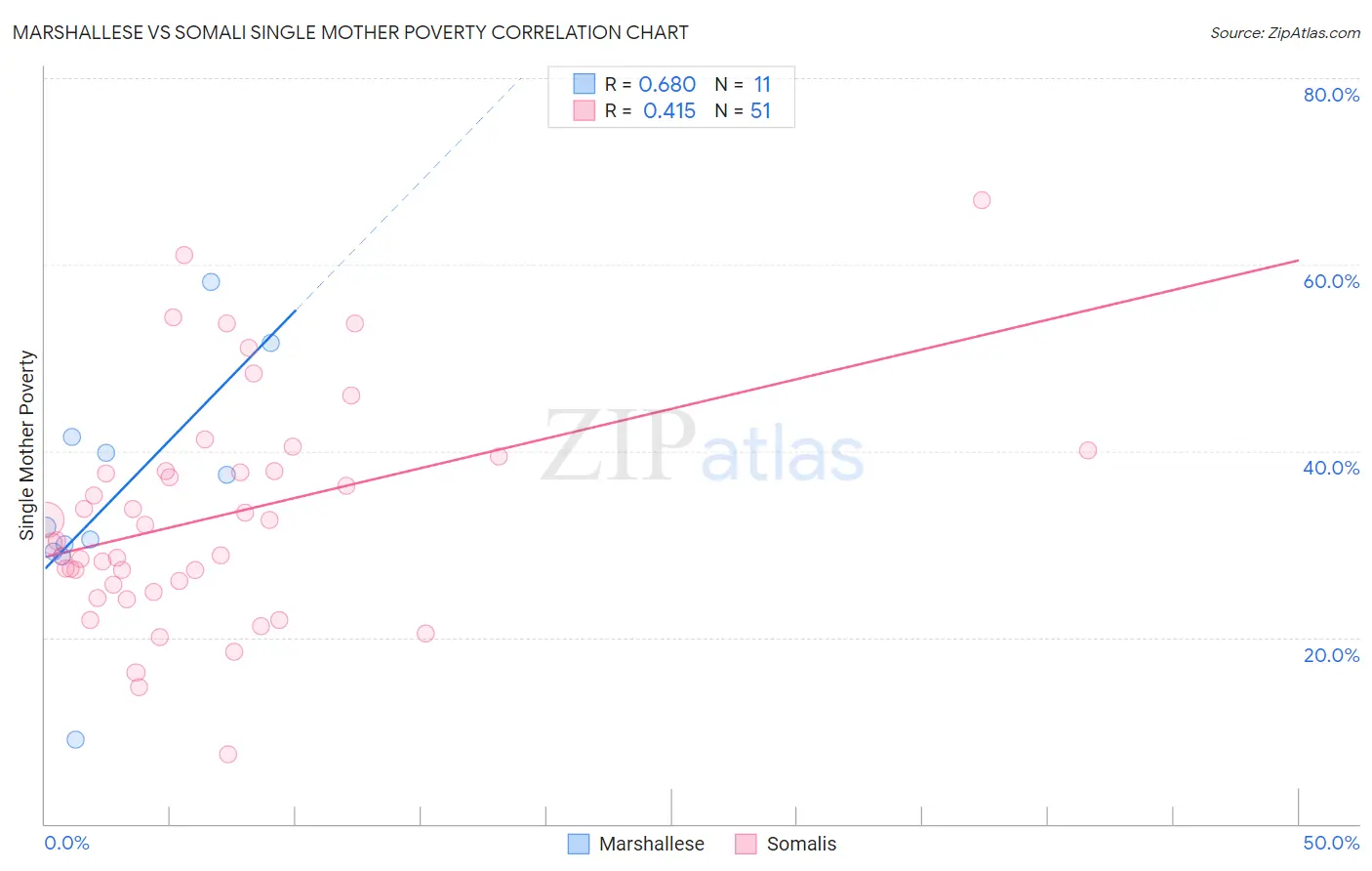 Marshallese vs Somali Single Mother Poverty