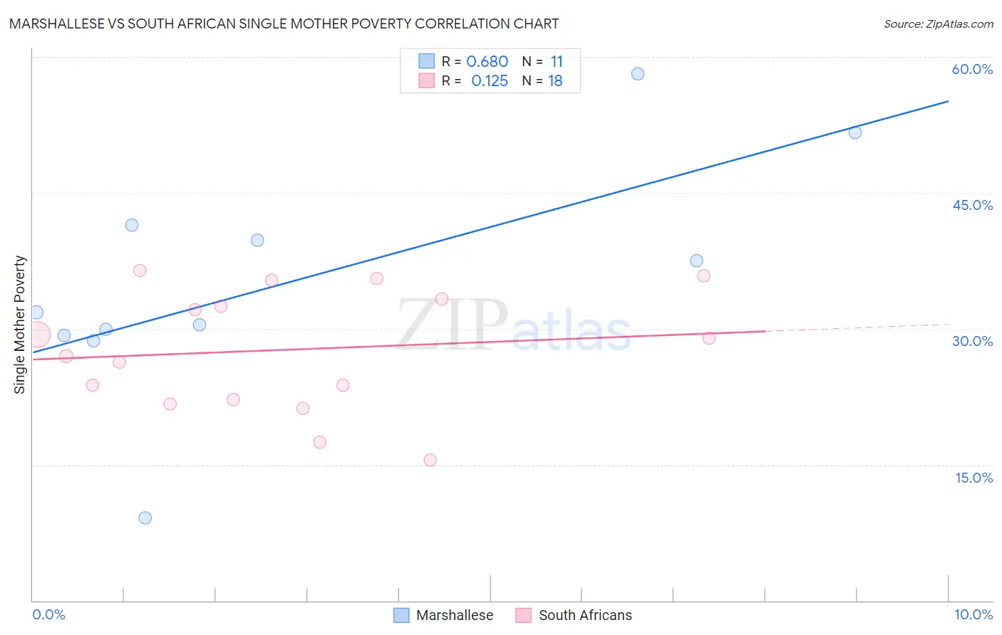 Marshallese vs South African Single Mother Poverty