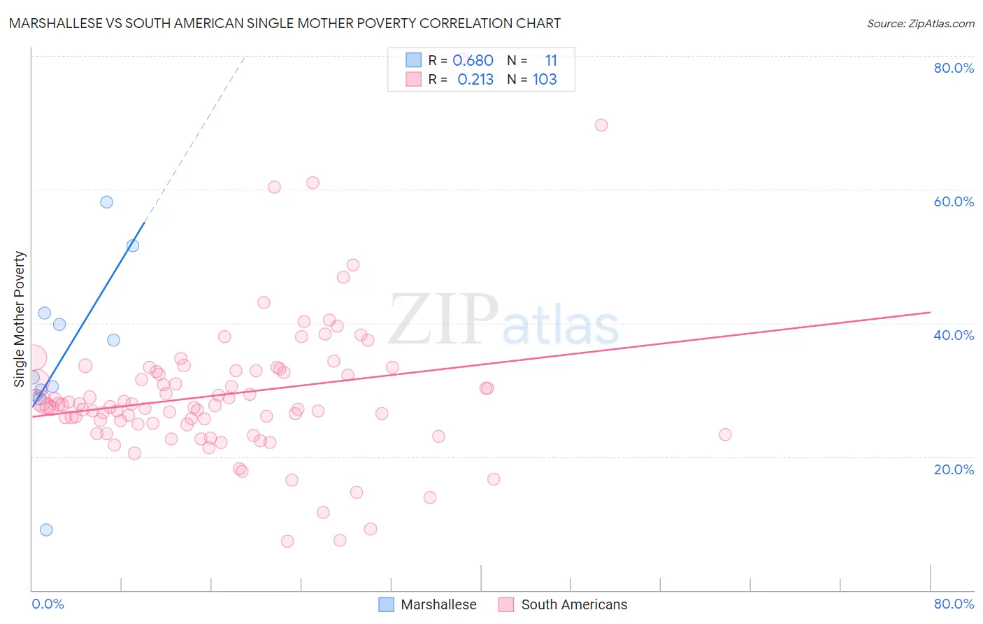 Marshallese vs South American Single Mother Poverty