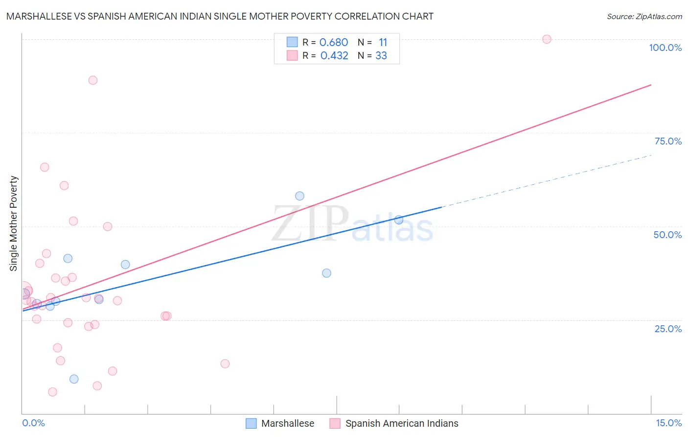 Marshallese vs Spanish American Indian Single Mother Poverty