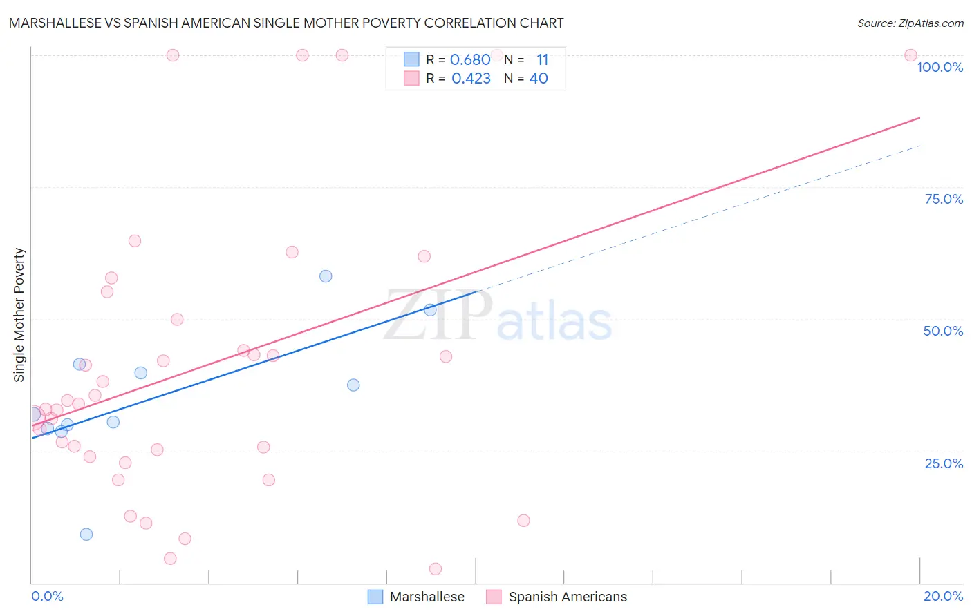 Marshallese vs Spanish American Single Mother Poverty