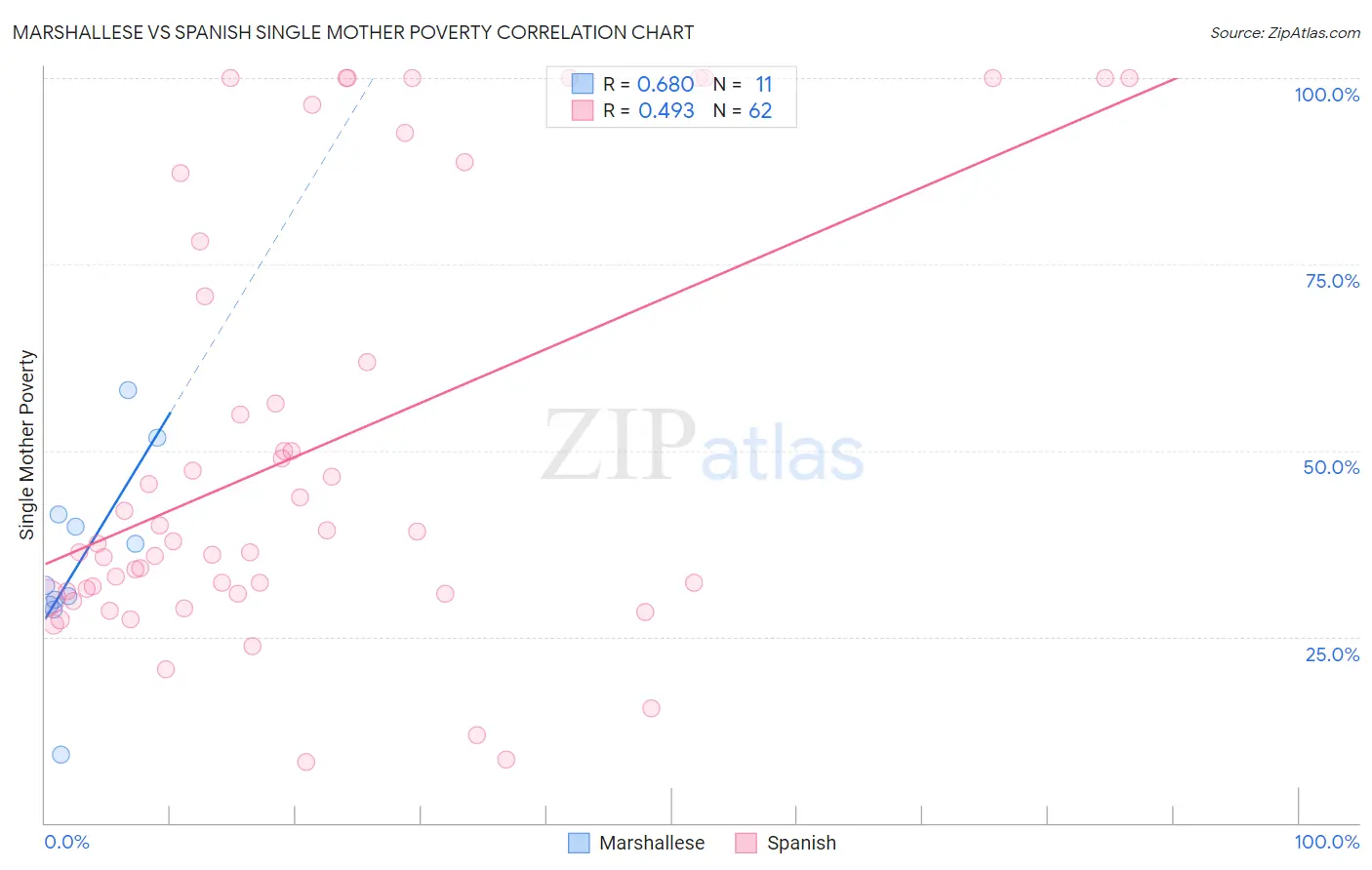 Marshallese vs Spanish Single Mother Poverty