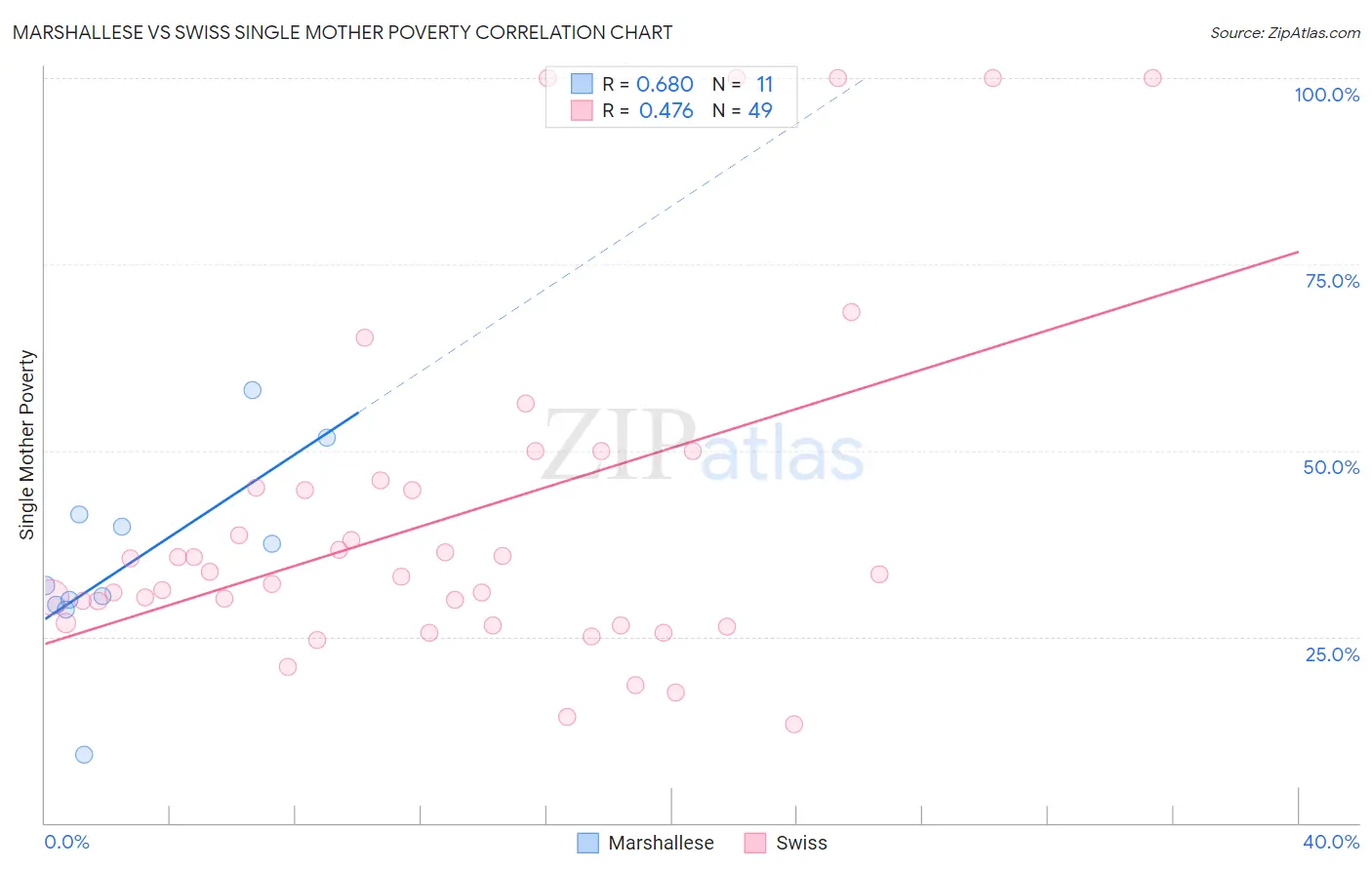 Marshallese vs Swiss Single Mother Poverty