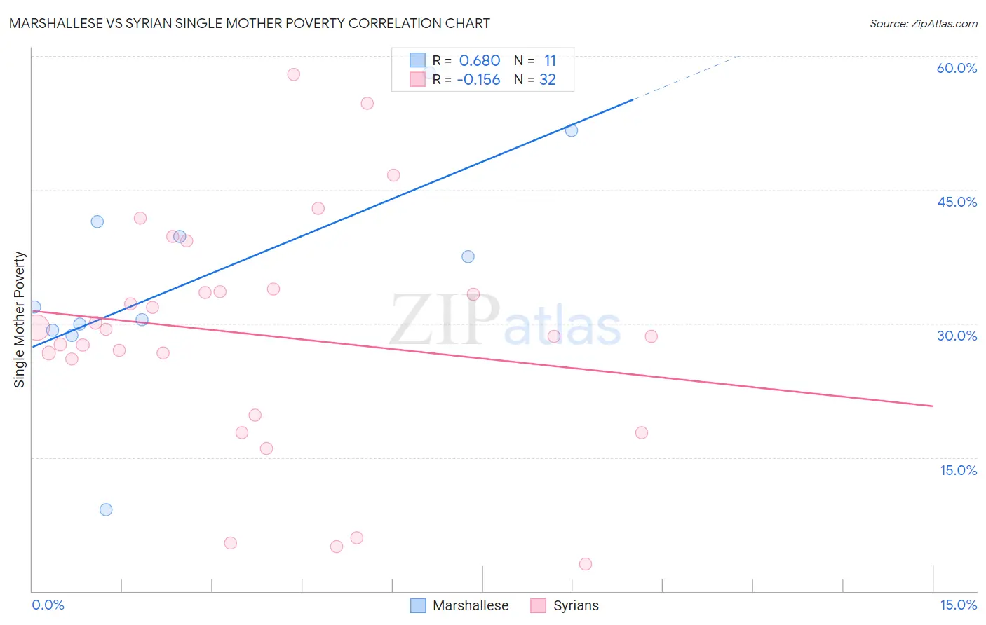 Marshallese vs Syrian Single Mother Poverty
