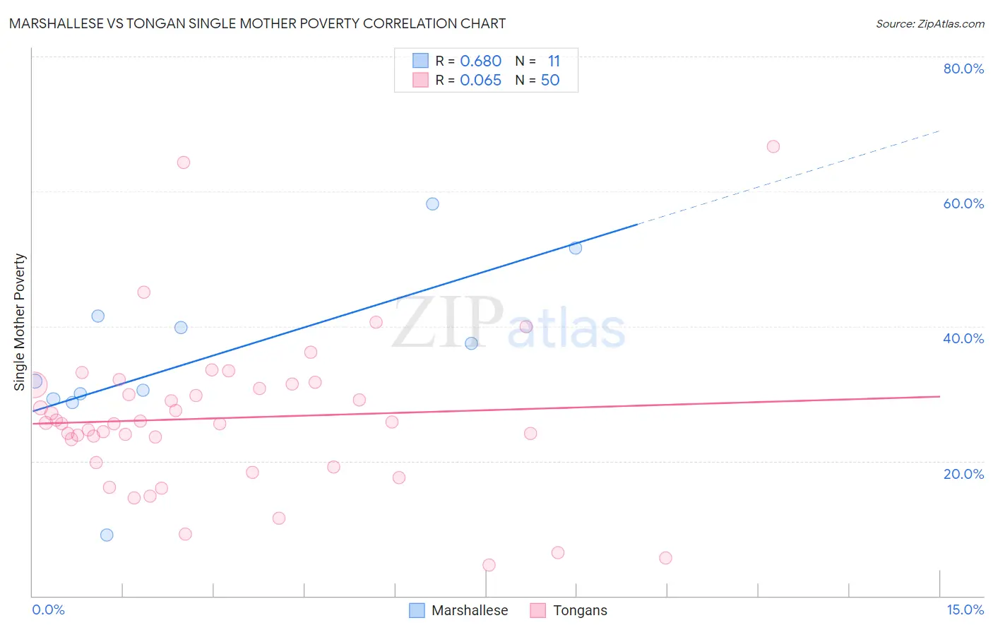 Marshallese vs Tongan Single Mother Poverty