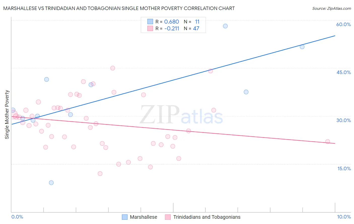 Marshallese vs Trinidadian and Tobagonian Single Mother Poverty