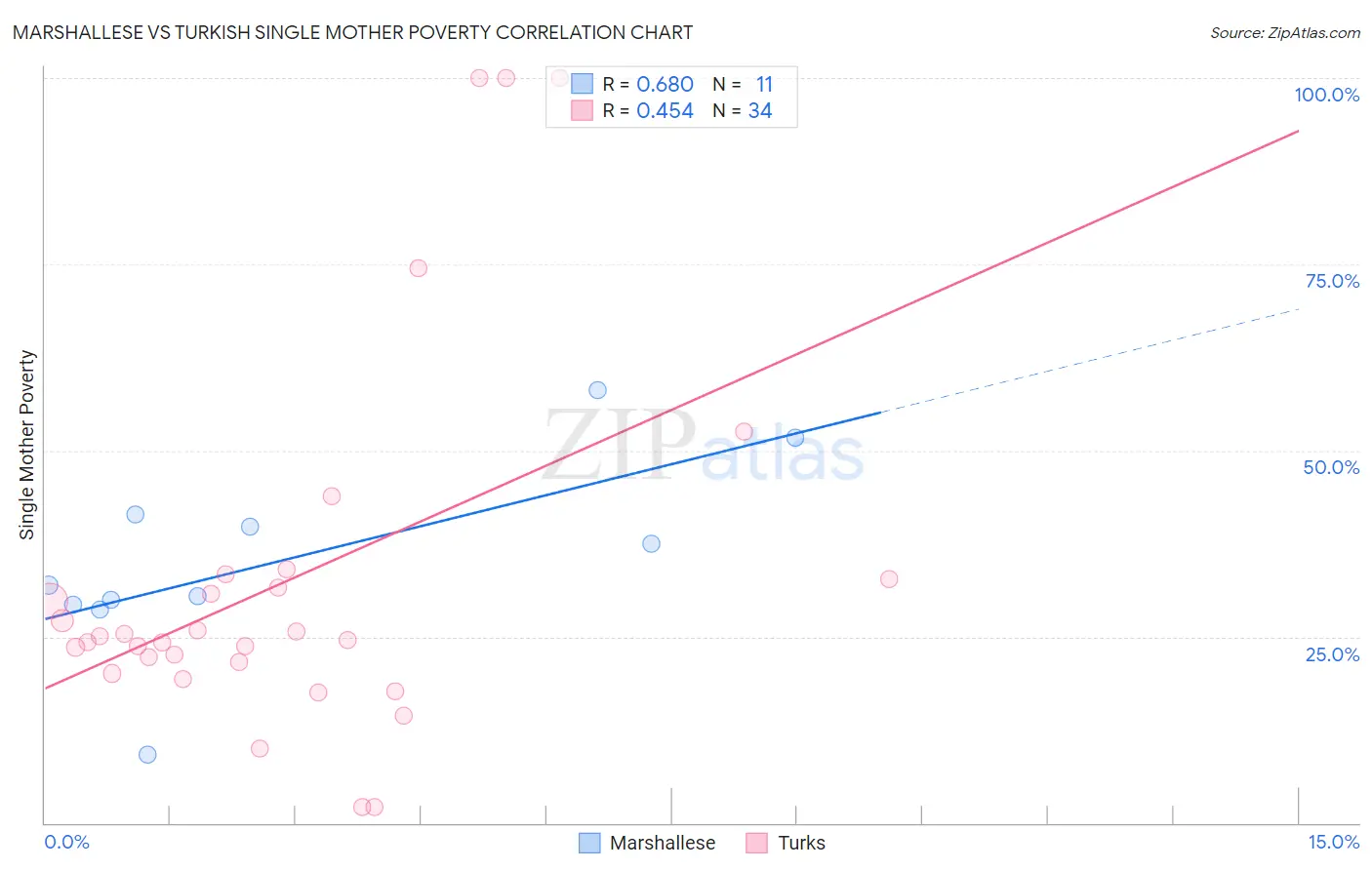 Marshallese vs Turkish Single Mother Poverty