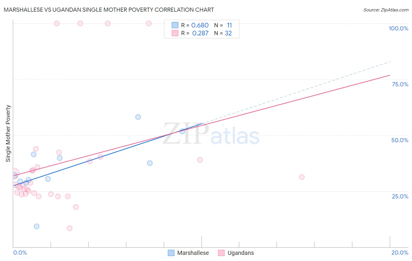 Marshallese vs Ugandan Single Mother Poverty