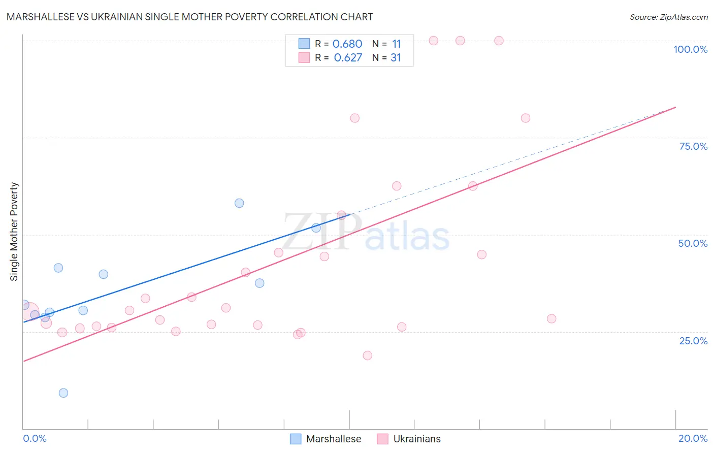 Marshallese vs Ukrainian Single Mother Poverty