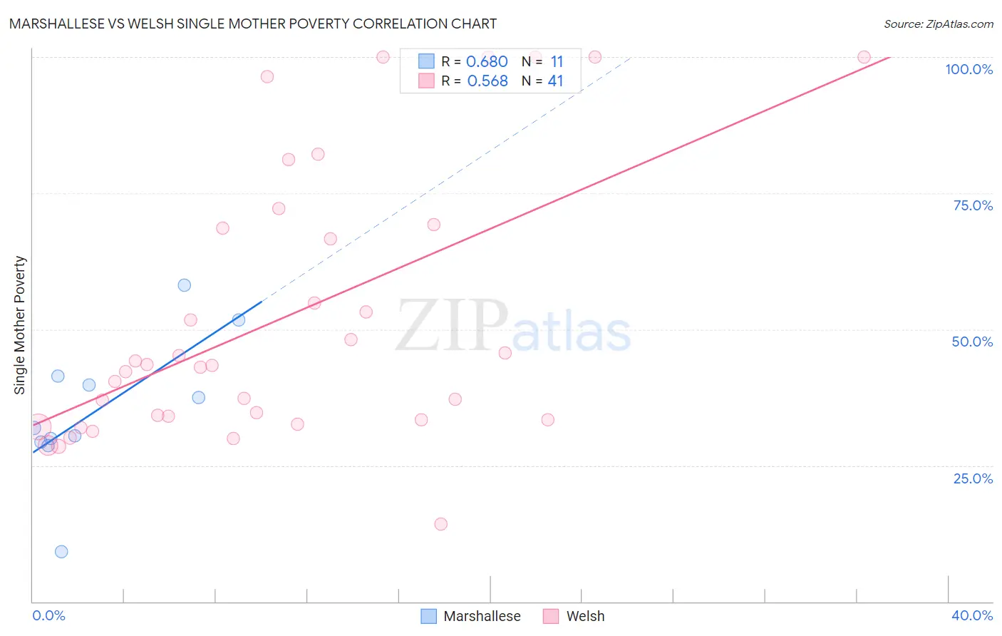 Marshallese vs Welsh Single Mother Poverty