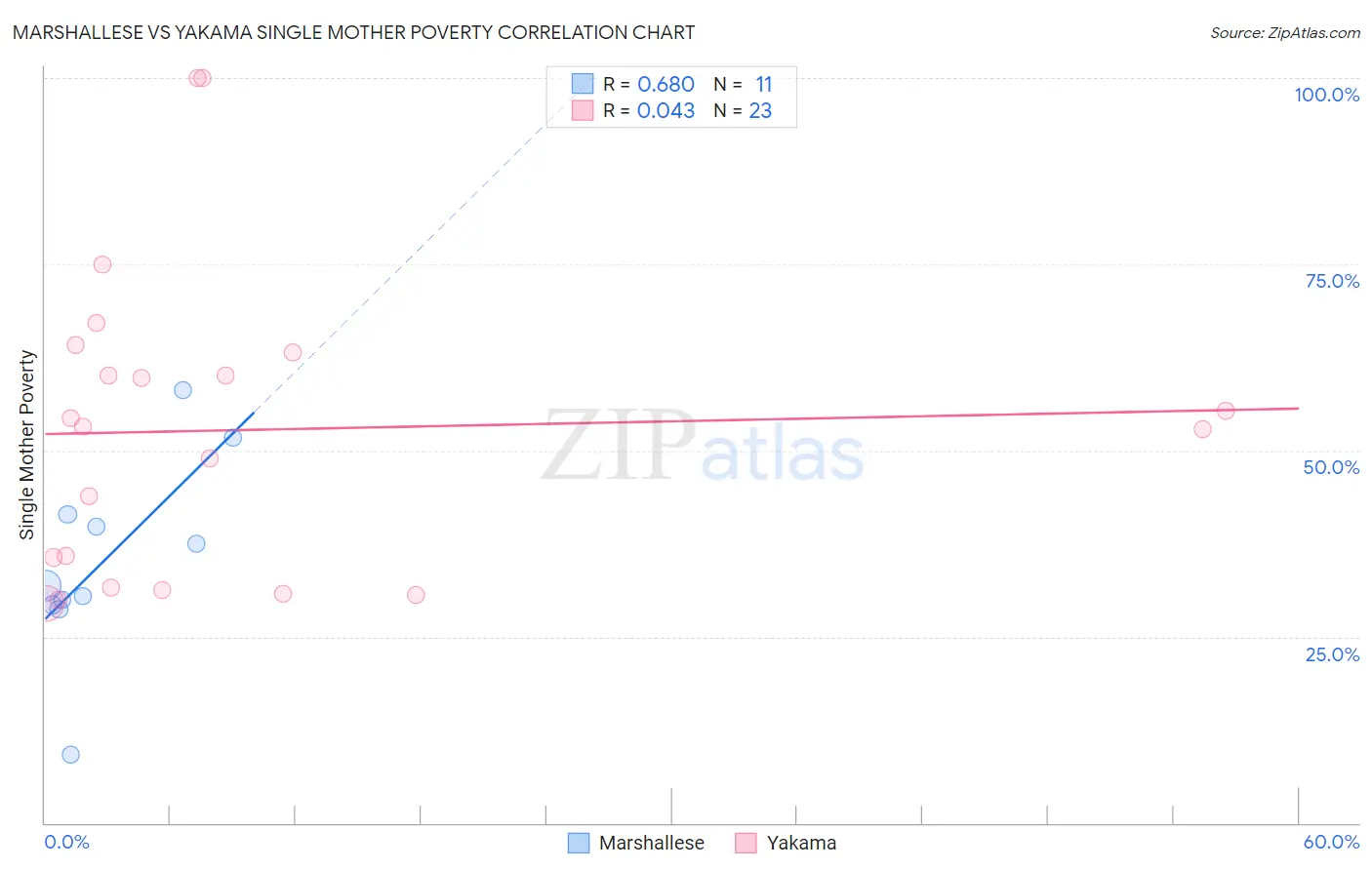 Marshallese vs Yakama Single Mother Poverty