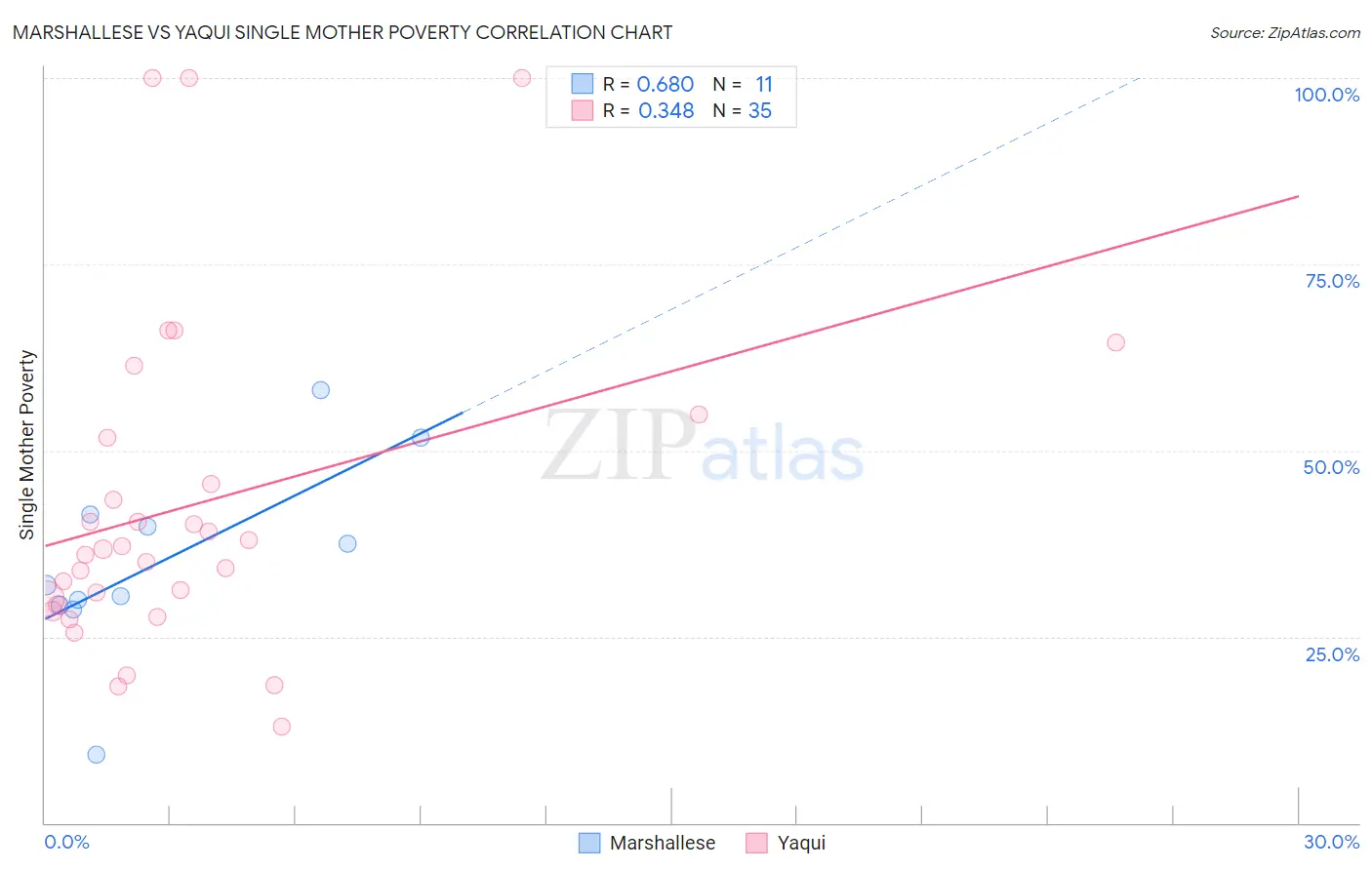 Marshallese vs Yaqui Single Mother Poverty