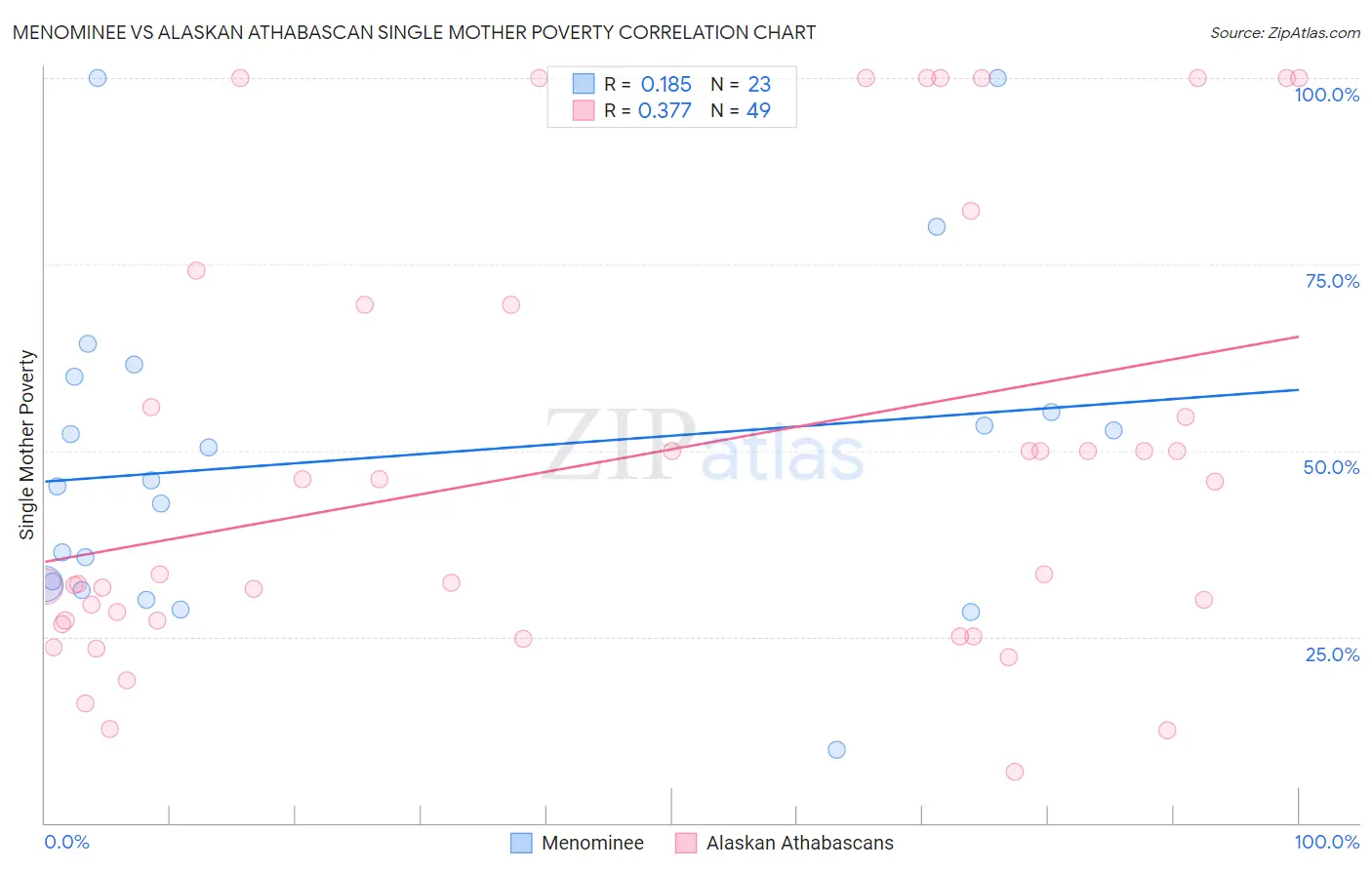Menominee vs Alaskan Athabascan Single Mother Poverty