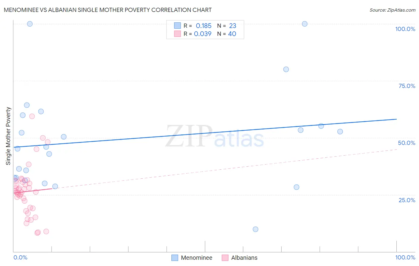 Menominee vs Albanian Single Mother Poverty