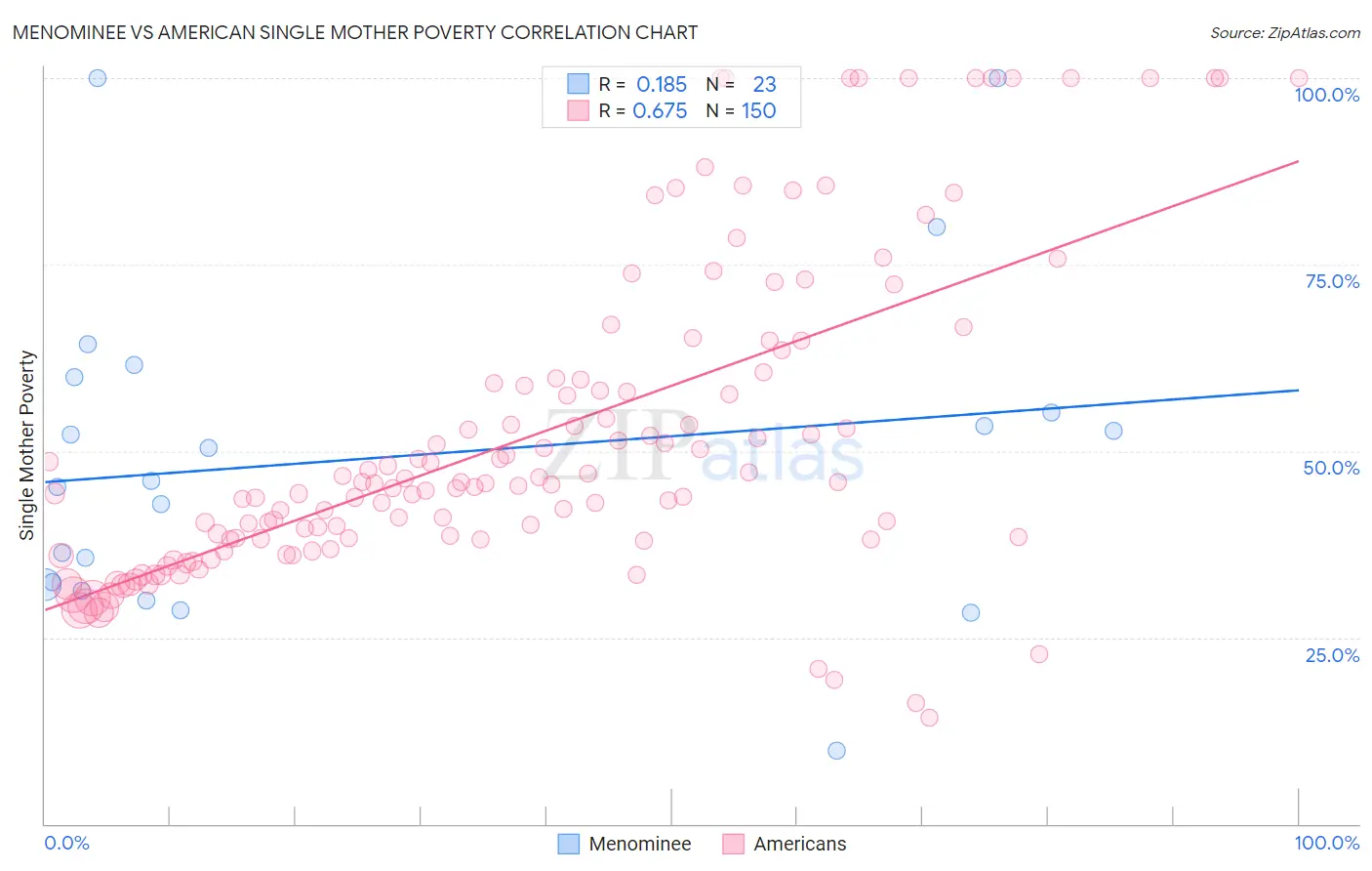 Menominee vs American Single Mother Poverty