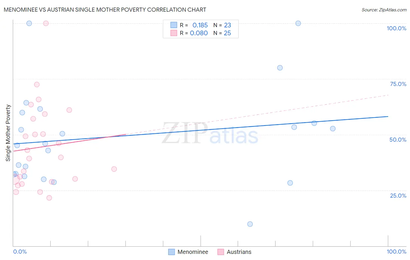 Menominee vs Austrian Single Mother Poverty