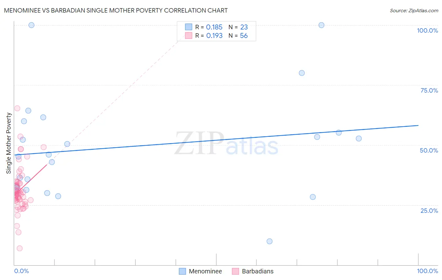 Menominee vs Barbadian Single Mother Poverty