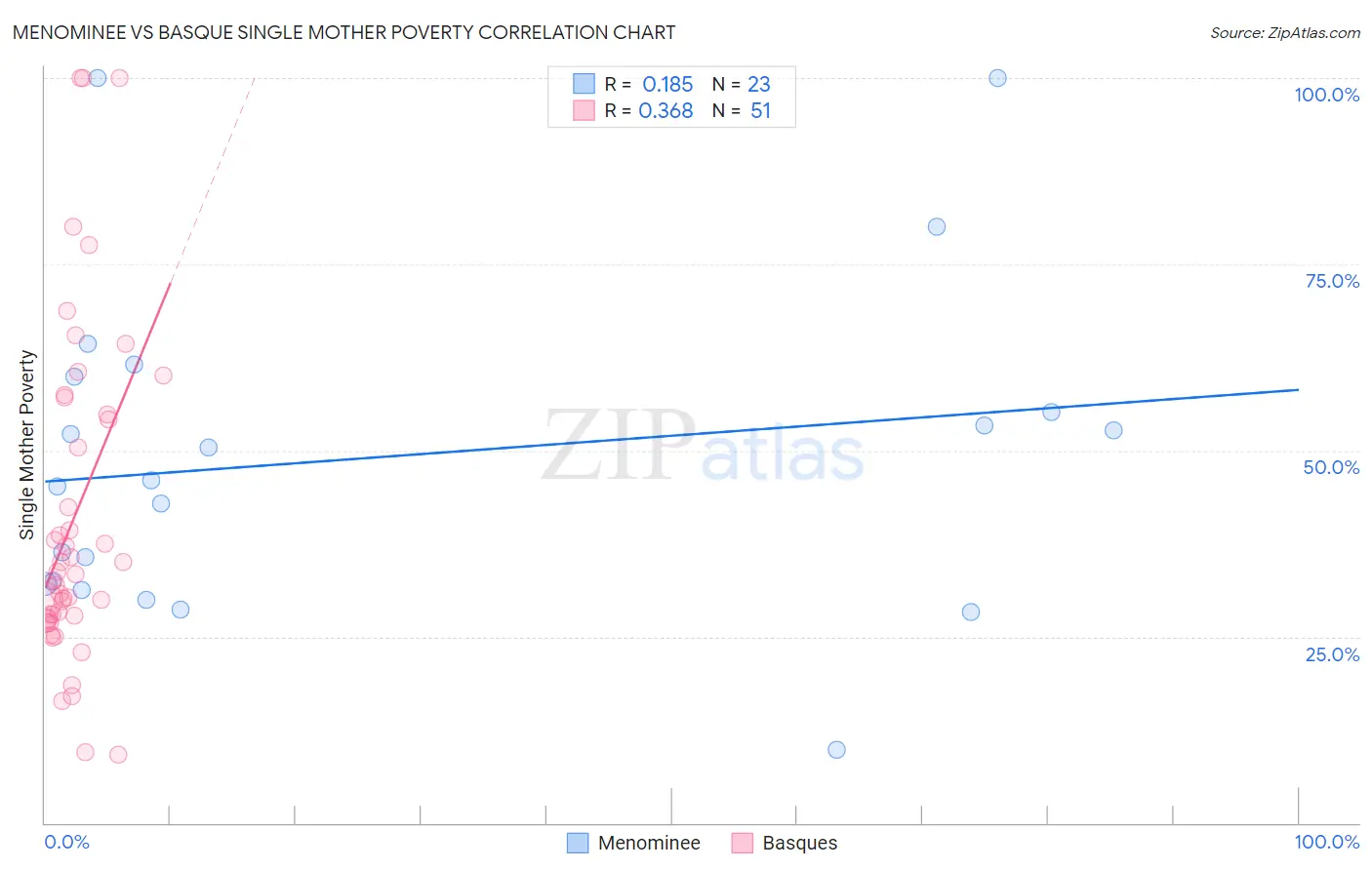 Menominee vs Basque Single Mother Poverty