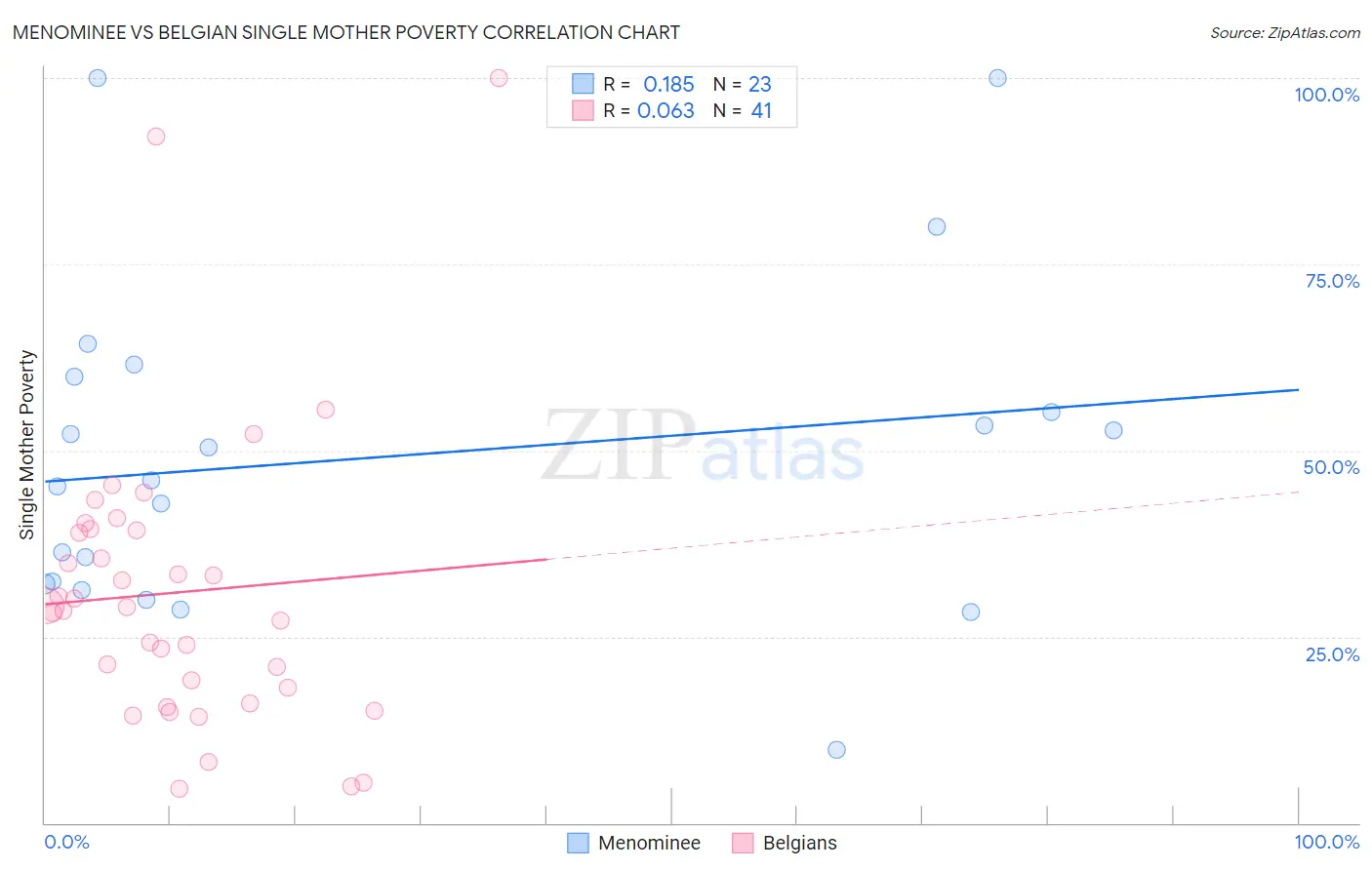 Menominee vs Belgian Single Mother Poverty