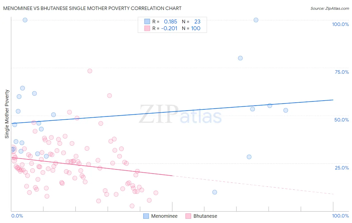 Menominee vs Bhutanese Single Mother Poverty