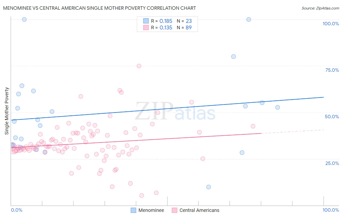 Menominee vs Central American Single Mother Poverty