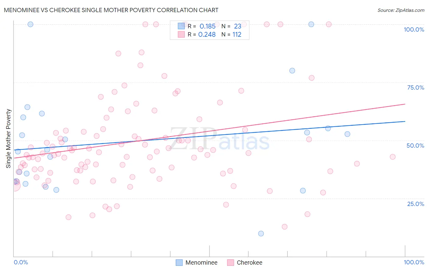 Menominee vs Cherokee Single Mother Poverty