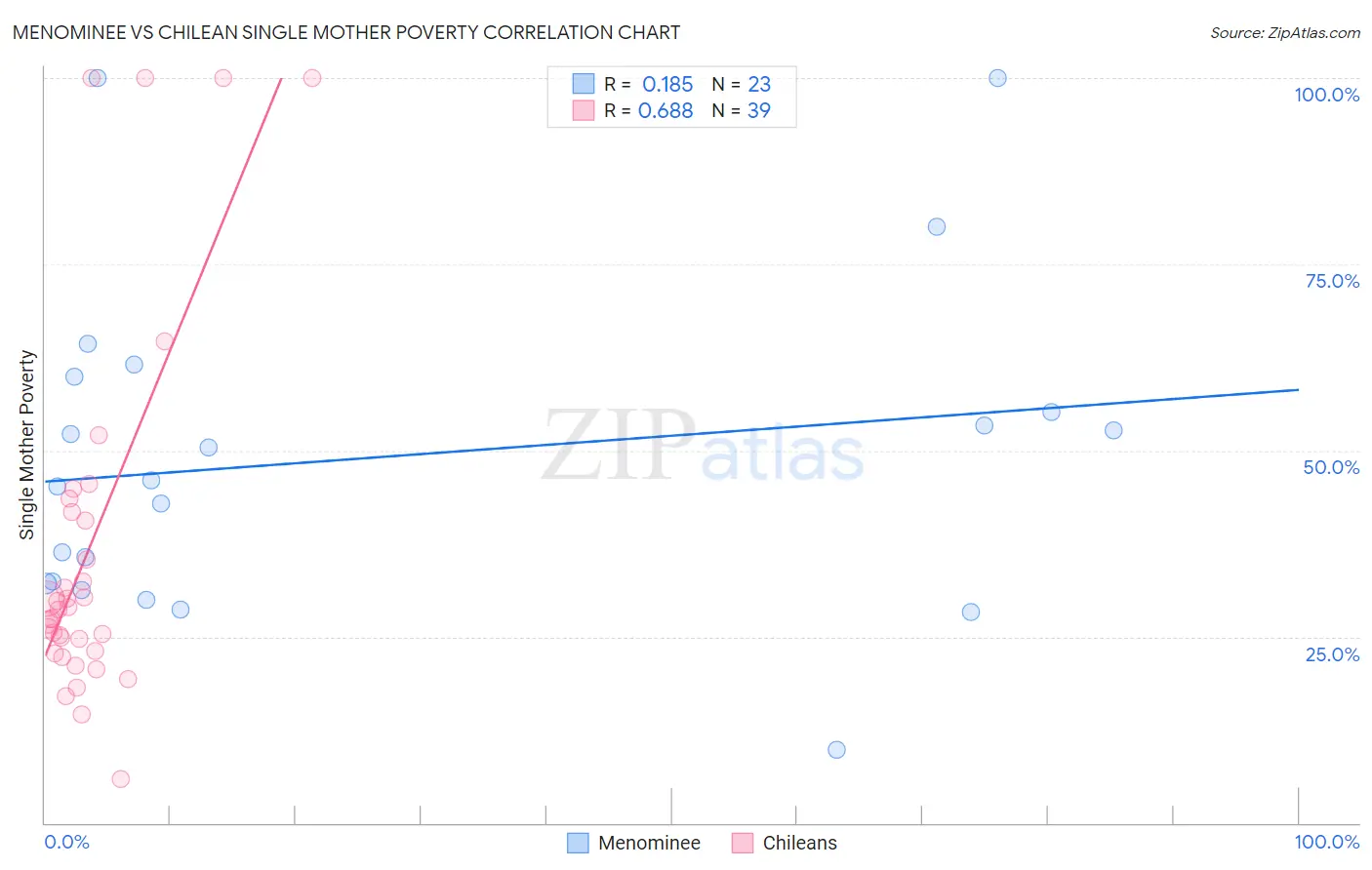 Menominee vs Chilean Single Mother Poverty