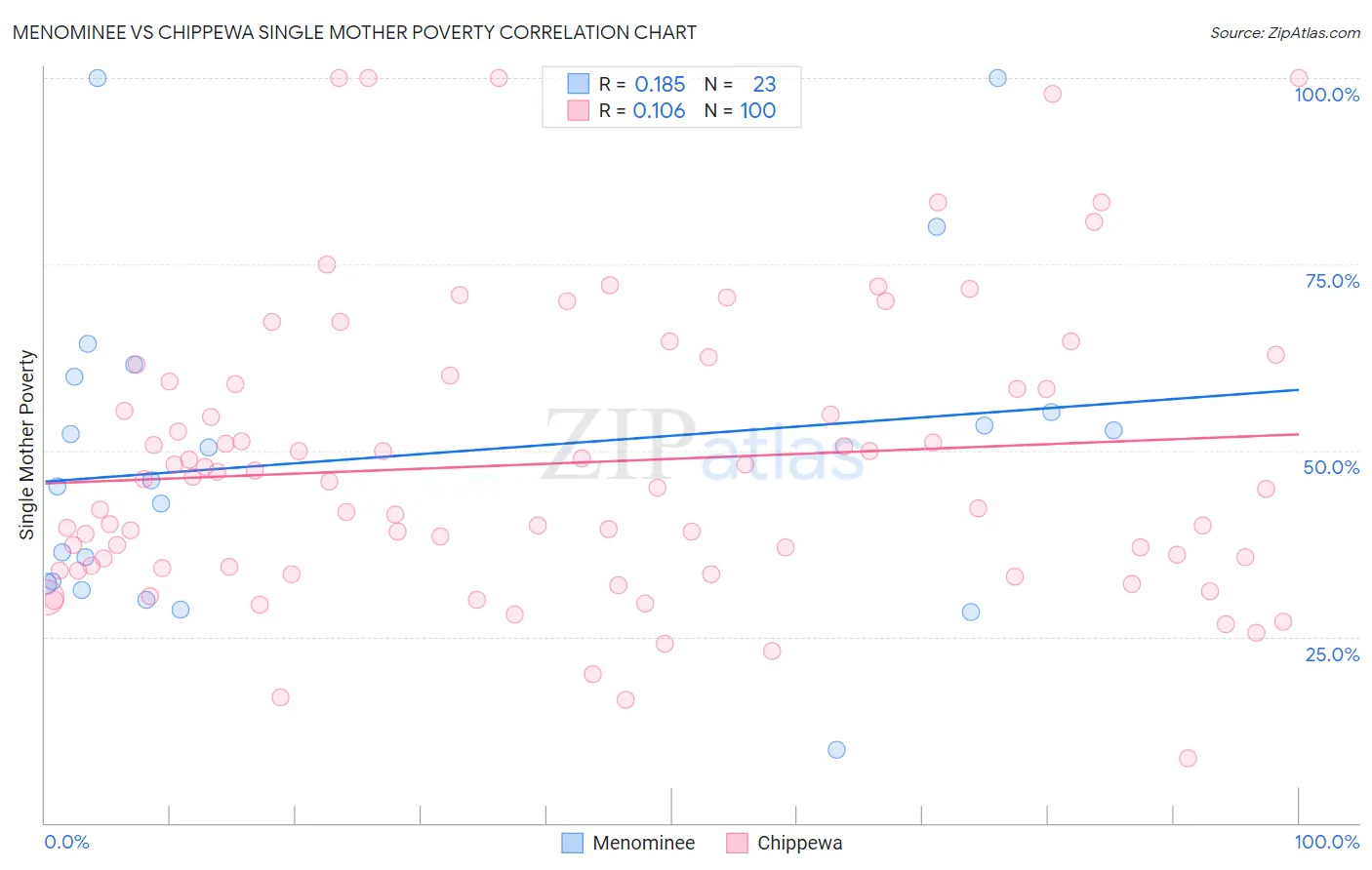 Menominee vs Chippewa Single Mother Poverty