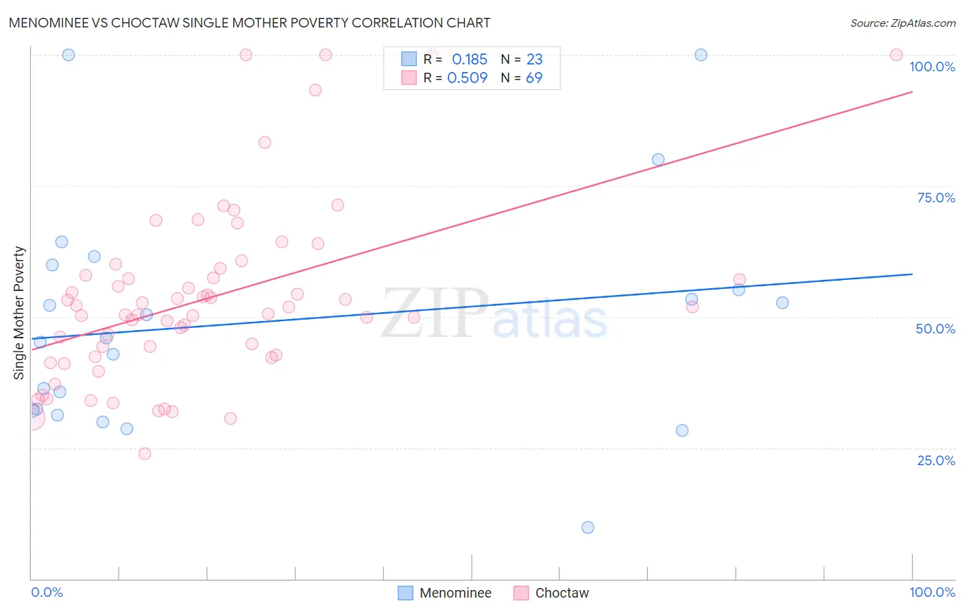 Menominee vs Choctaw Single Mother Poverty