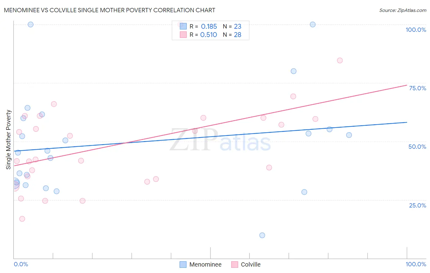Menominee vs Colville Single Mother Poverty