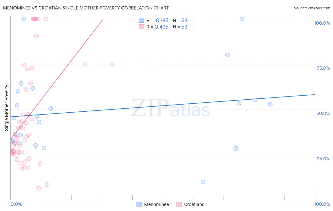 Menominee vs Croatian Single Mother Poverty