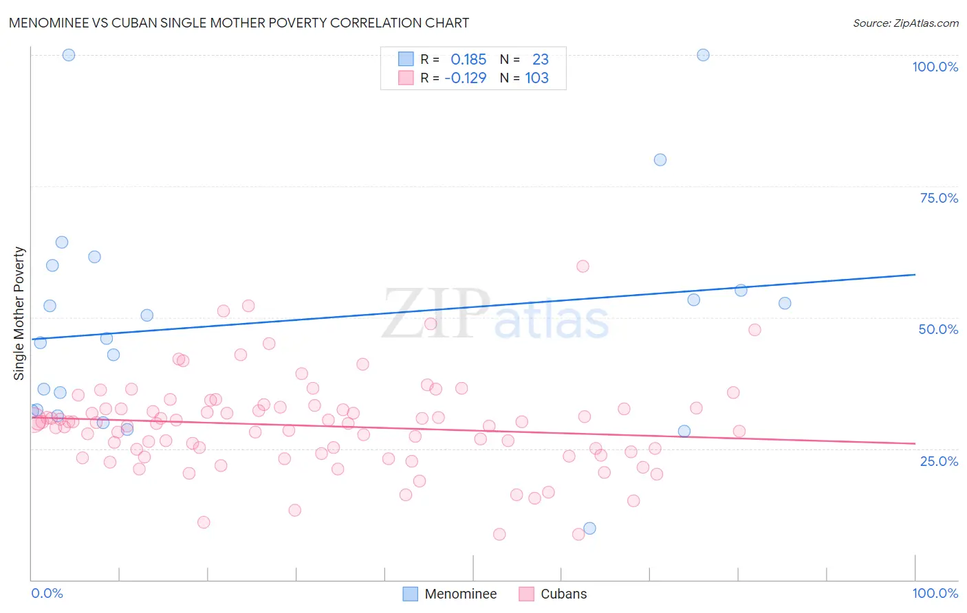Menominee vs Cuban Single Mother Poverty